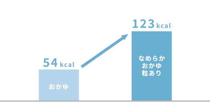 150gあたりのカロリー比較